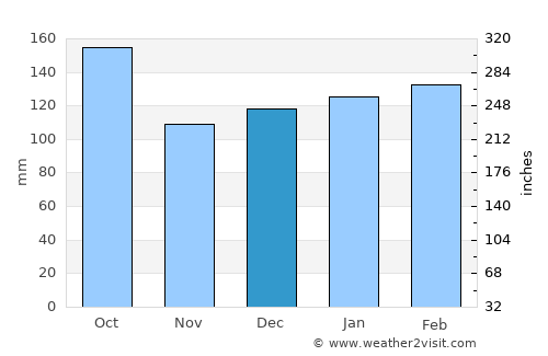 Alegrete average rain in December