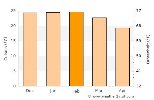 Alegrete average temperature in February