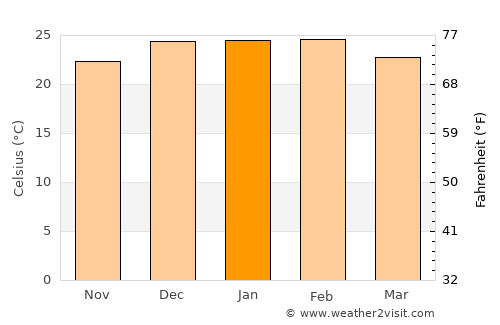Alegrete average temperature in January