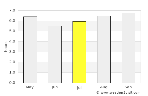 Alegrete average rain in July