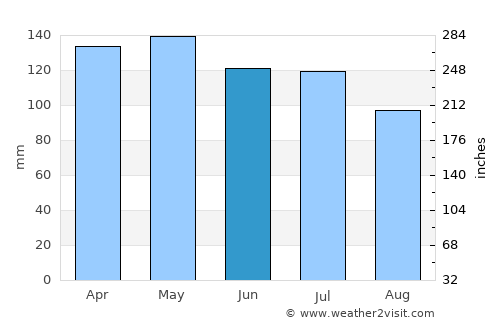 Alegrete average rain in June