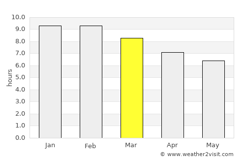 Alegrete average rain in March
