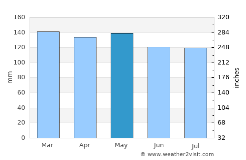 Alegrete average rain in May