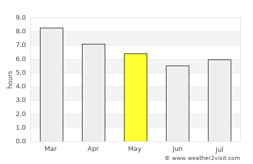 Alegrete average rain in May