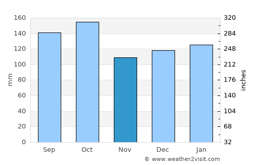 Alegrete average rain in November