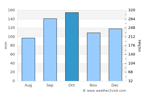 Alegrete average rain in October