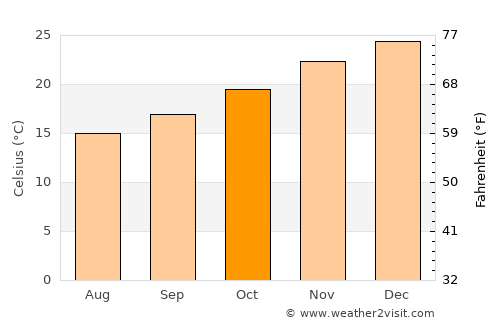 Alegrete average temperature in October