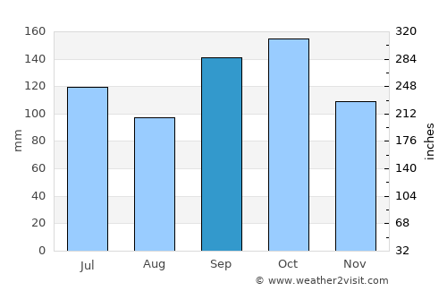 Alegrete average rain in September