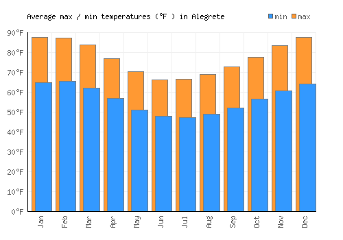 Alegrete average minimum / maximum temperatures (Fahrenheit)