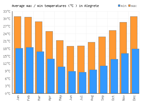 Alegrete average minimum / maximum temperatures (Celsius)