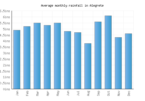 Alegrete monthly rainfall chart (inches)