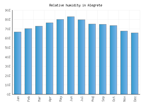 Alegrete relative humidity averages