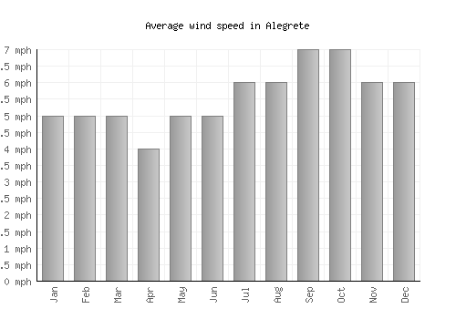 Alegrete average winspeed by month (mph)