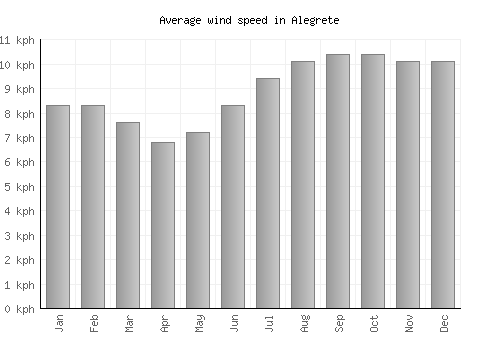 Alegrete average winspeed by month (km/h)