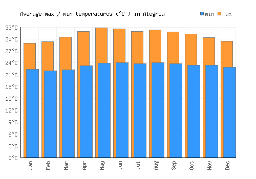Alegria average minimum / maximum temperatures (Celsius)