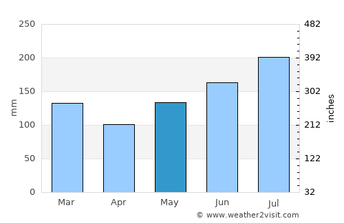 Alegria average rain in May