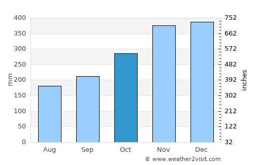 Alegria average rain in October