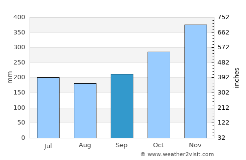 Alegria average rain in September