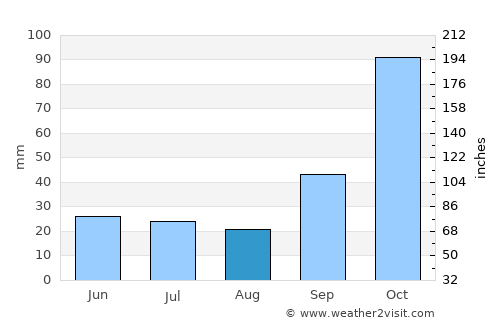 Alejo Ledesma average rain in August
