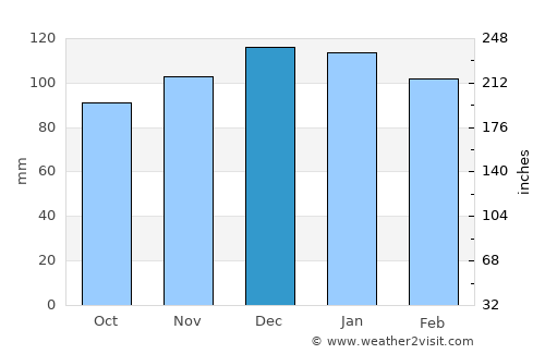 Alejo Ledesma average rain in December