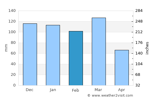 Alejo Ledesma average rain in February