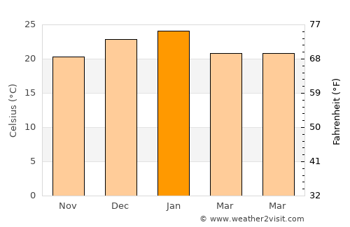 Alejo Ledesma average temperature in January