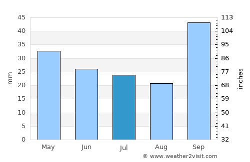 Alejo Ledesma average rain in July
