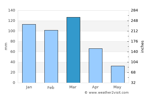 Alejo Ledesma average rain in March