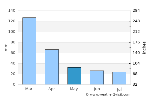 Alejo Ledesma average rain in May
