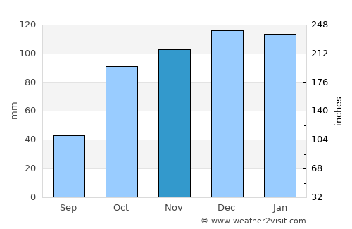 Alejo Ledesma average rain in November