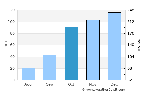 Alejo Ledesma average rain in October