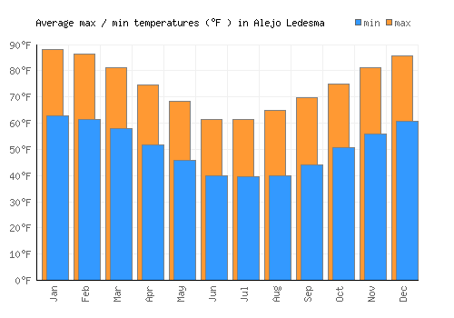 Alejo Ledesma average minimum / maximum temperatures (Fahrenheit)