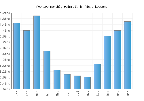 Alejo Ledesma monthly rainfall chart (inches)