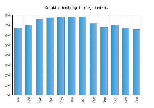 Alejo Ledesma relative humidity averages