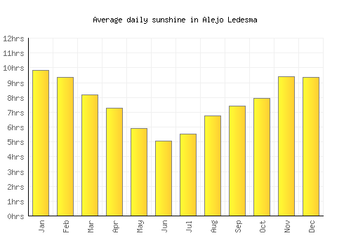 Alejo Ledesma average daily sunshine chart