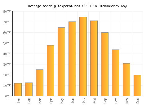 Aleksandrov Gay average temperature chart (Fahrenheit)