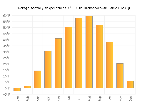 Aleksandrovsk-Sakhalinskiy average temperature chart (Fahrenheit)