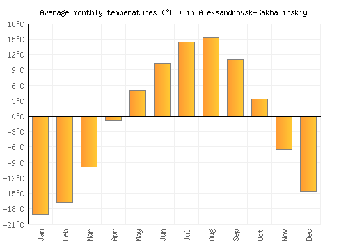 Aleksandrovsk-Sakhalinskiy average temperature chart (Celsius)