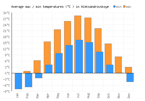 Aleksandrovskoye average minimum / maximum temperatures (Celsius)