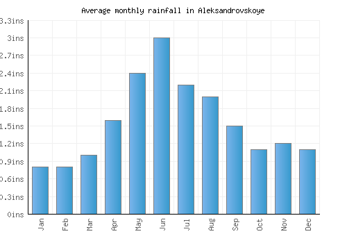 Aleksandrovskoye monthly rainfall chart (inches)