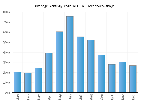 Aleksandrovskoye monthly rainfall chart (mm)
