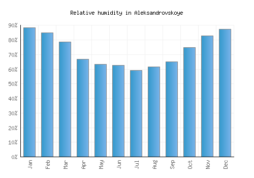 Aleksandrovskoye relative humidity averages