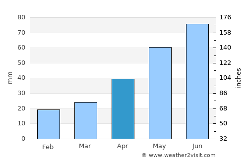 Aleksandrovskoye average rain in April
