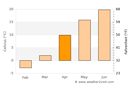 Aleksandrovskoye average temperature in April