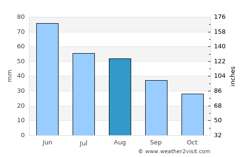 Aleksandrovskoye average rain in August