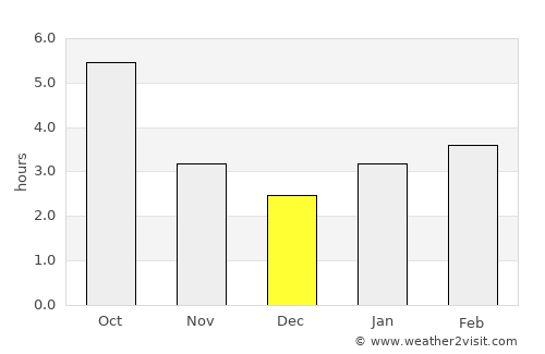 Aleksandrovskoye average rain in December