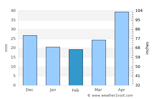 Aleksandrovskoye average rain in February