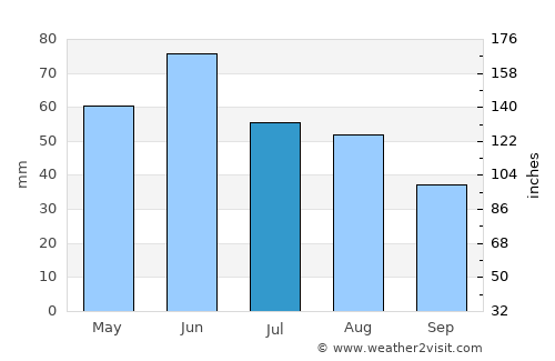 Aleksandrovskoye average rain in July