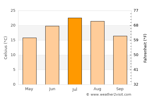 Aleksandrovskoye average temperature in July