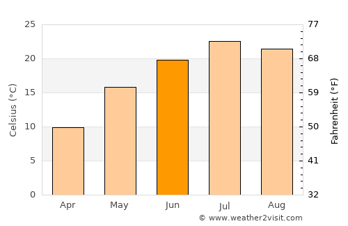 Aleksandrovskoye average temperature in June